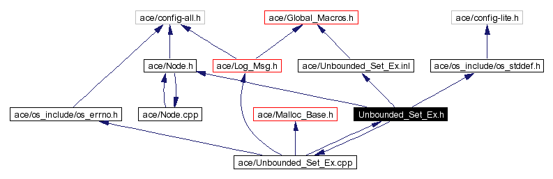 Include dependency graph