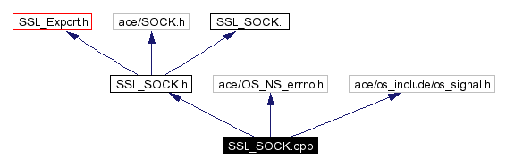Include dependency graph