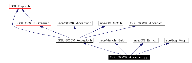 Include dependency graph