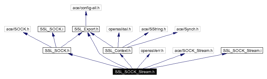 Include dependency graph