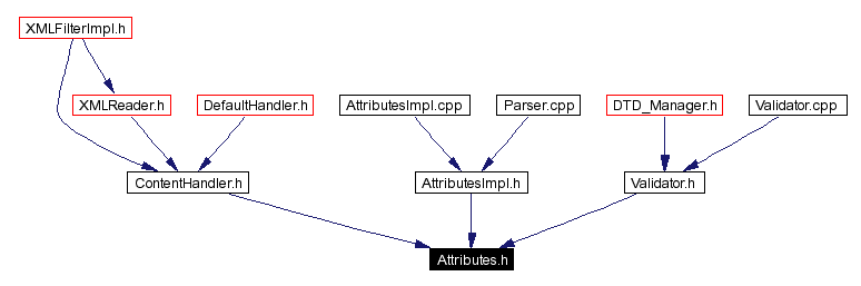 Included by dependency graph