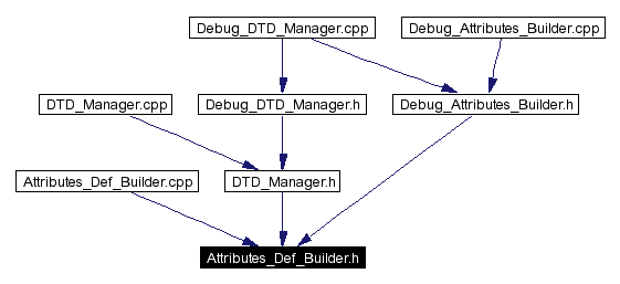 Included by dependency graph