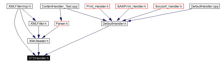 Included by dependency graph