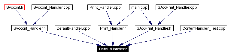 Included by dependency graph