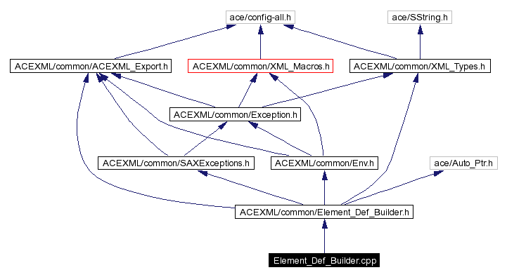Include dependency graph