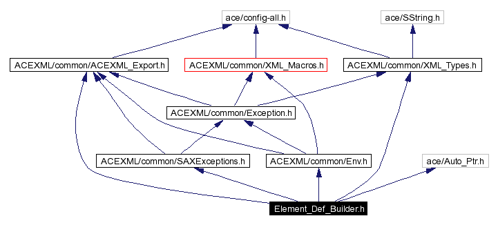 Include dependency graph