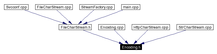 Included by dependency graph