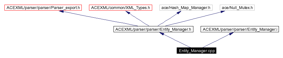 Include dependency graph