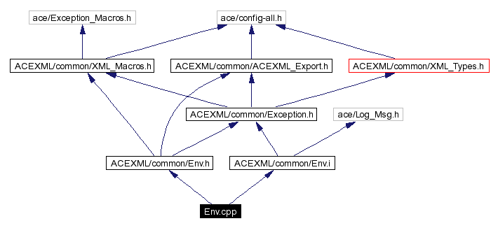 Include dependency graph