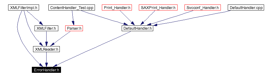 Included by dependency graph