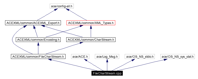 Include dependency graph