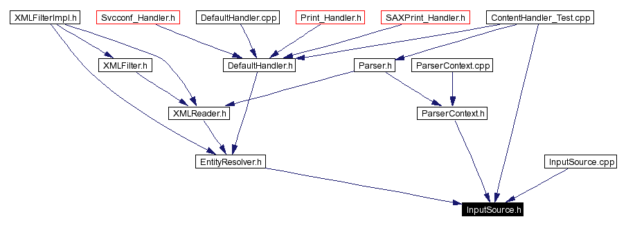 Included by dependency graph