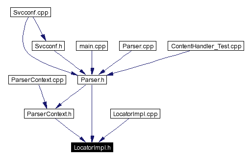Included by dependency graph