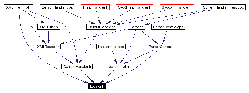 Included by dependency graph