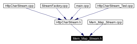 Included by dependency graph