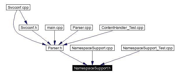 Included by dependency graph