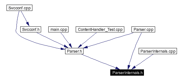 Included by dependency graph
