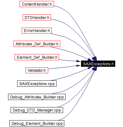 Included by dependency graph