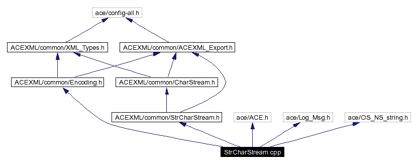 Include dependency graph