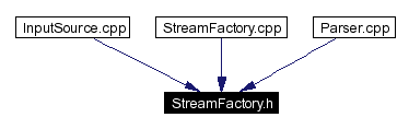 Included by dependency graph