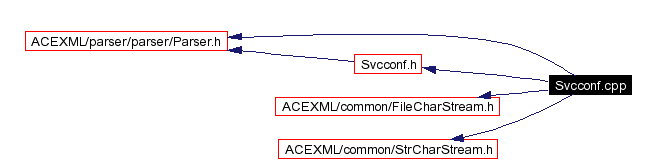Include dependency graph