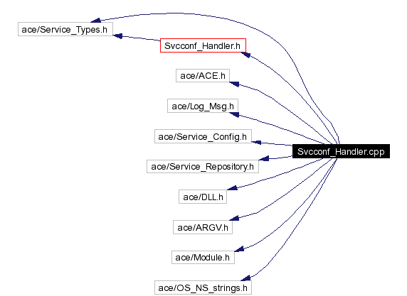 Include dependency graph