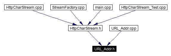 Included by dependency graph
