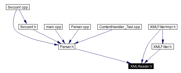 Included by dependency graph