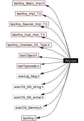 Include dependency graph