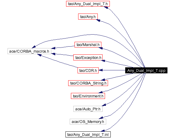 Include dependency graph