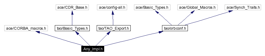 Include dependency graph