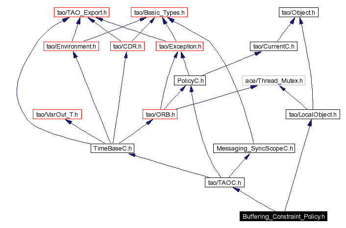 Include dependency graph