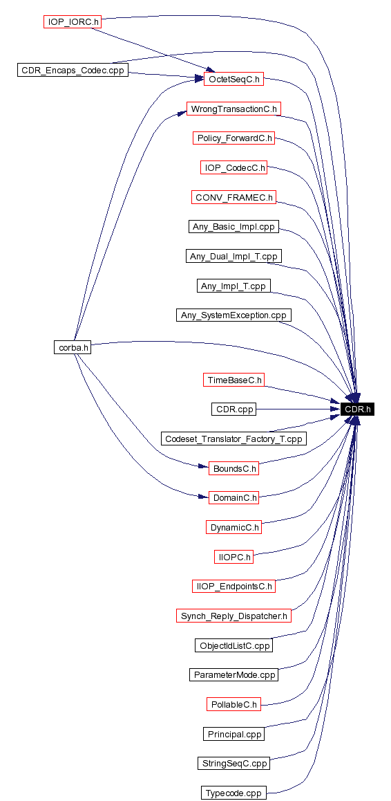 Included by dependency graph