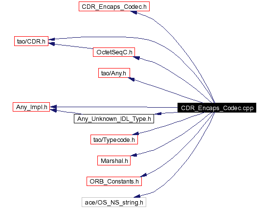 Include dependency graph