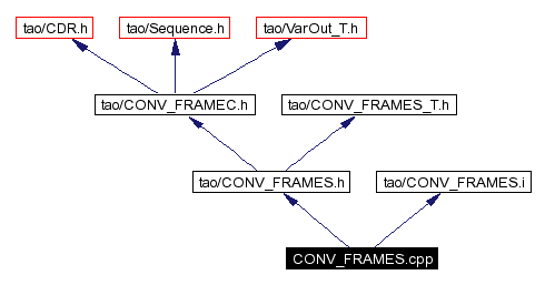 Include dependency graph
