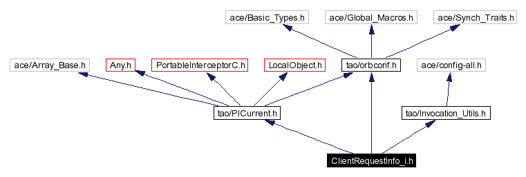 Include dependency graph