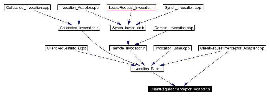 Included by dependency graph