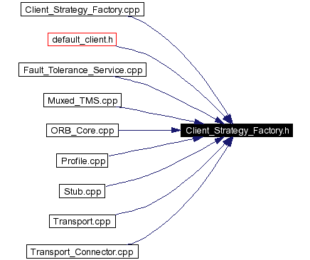 Included by dependency graph