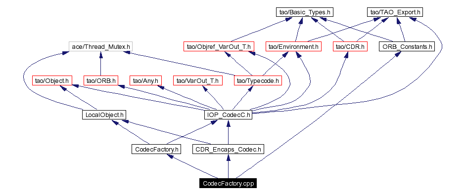 Include dependency graph
