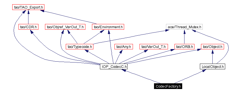 Include dependency graph