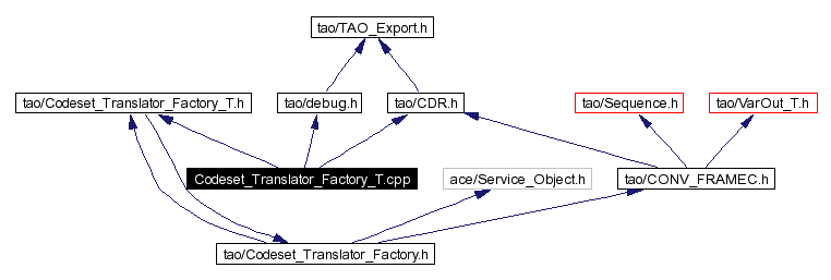 Include dependency graph