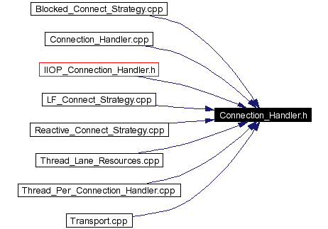 Included by dependency graph