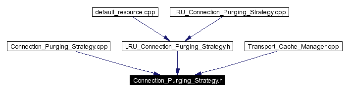 Included by dependency graph