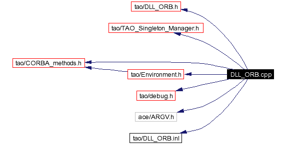 Include dependency graph