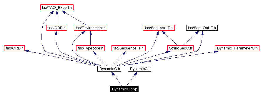 Include dependency graph