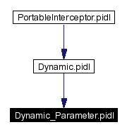 Included by dependency graph