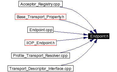 Included by dependency graph