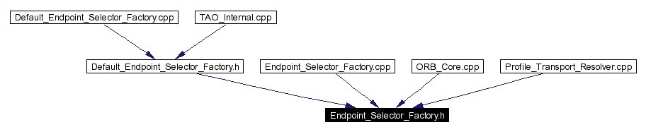 Included by dependency graph