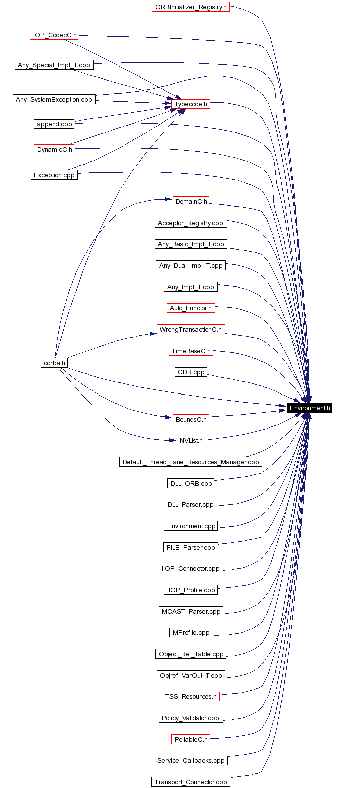 Included by dependency graph