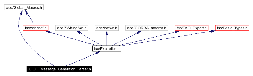 Include dependency graph